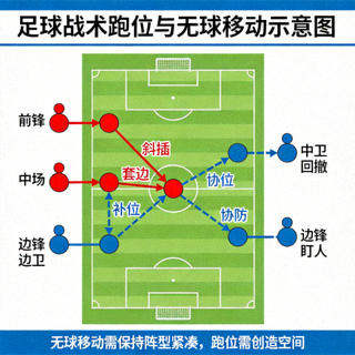 足球战术跑位示意图与球员无球移动的演示画面